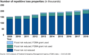 Property insurance markets • national programs should cooperate in the establishment of an effective. National Flood Insurance Program Fiscal Exposure Persists Despite Property Acquisitions