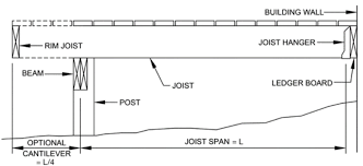 W joist size and spacing. Deck Joist Cantilever Distance With Multiple Intermediate Supports Home Improvement Stack Exchange