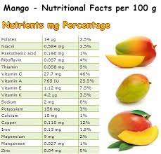 Mangoes do have some demerits but if it is consumed in small or mediocre levels it will not cause problems. 12 Great Health Benefits Of Mango New Health Advisor
