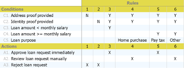 Decision Table Example For Loan Approval This Decision Table Example Is Brought To You By The Decision Table Tool Provided By Business Rules Management Rules