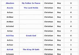 There are many names in biblical texts that you could give your little girl. Lucky Christian Baby Boy Names With Meanings 02 Youtube