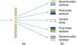 Multiple Slit Diffraction Physics