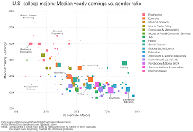 U S College Majors Median Yearly Earnings Vs Gender Ratio