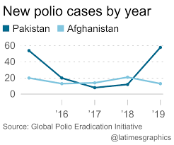 Polio Was Nearly Extinct Then The Anti Vaxx Movement