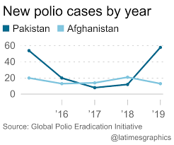 polio was nearly extinct then the anti vaxx movement