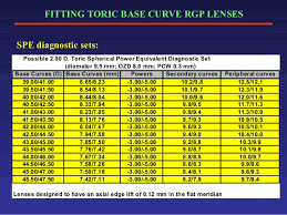 toric rgp fit