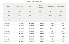 Curs valutar in timp real. Curs Valutar 17 Februarie 2021 Cat ValoreazÄ Un Euro Èi Un Dolar Stiri Md Stiri Md