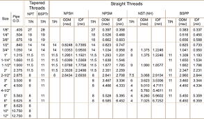 77 Credible Npt Threads Per Inch Chart