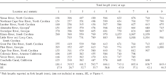 Table 3 From Age Growth And Mortality Of Introduced