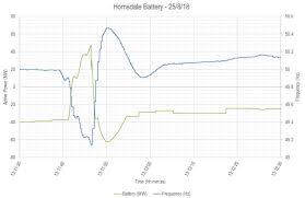 Consumer information about radio frequency emissions your wireless phone, which contains a radio transmitter and receiver, emits radio frequency energy during use. Hornsdale Battery Plant S Active Power Response Vs Frequency In South Download Scientific Diagram