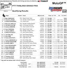 View the latest results for motogp 2021. Thai Motogp Qualifying Results Wrap Quotes From Top Ten Mcnews