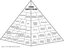 Food Plant Sops The Backbone Of Your Food Safety System