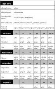 german for beginners how to conjugate irregular verbs