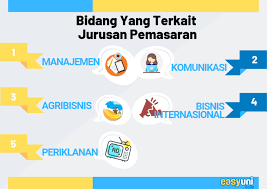 Sebenernya untuk lulusan jurusan pemasaran itu banyak kok peluang kerjanya. Kuliah Jurusan Pemasaran Marketing Di Indonesia 2020