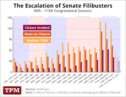 charts why the filibuster may soon be dead chart