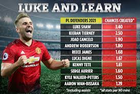 Luke shaw genie scout 21 rating, traits and best role. Luke Shaw S Stunning Turnaround At Man Utd Revealed As Stats Show He Is Now Premier League S Best Attacking Full Back