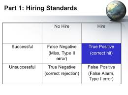 Understanding Terms Hit True Positive Miss False Negative False Positive False Alarm Correct Rejection True Negat Decision Making Understanding Phd