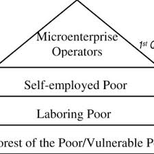 In the latest survey of social weather stations (sws), 23. Pdf Governance Of Microcredit As A Strategy For Poverty Reduction In The Philippines Governance Of Microcredit As A Strategy For Poverty Reduction In The Philippines Governance Of Microcredit As A Strategy For