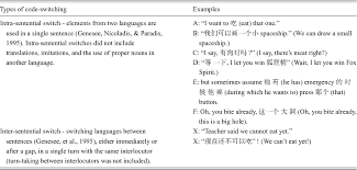 A person must identify that a change in a social situation has occurred in order to switch codes. Code Switching As A Marker Of Linguistic Competence In Bilingual Children Bilingualism Language And Cognition Cambridge Core
