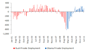 Bush Vs Obama Unemployment July 2011 Jobs Data