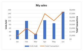 Combining Chart Types Adding A Second Axis Microsoft 365 Blog