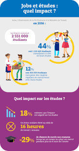 Maybe you would like to learn more about one of these? Travail Etudiant Quel Emploi Adapte Durant Ses Etudes L Essentiel Par Macif
