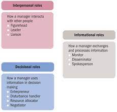 Wileyplus - Mintzberg's Managerial Roles