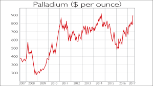 Chart Of The Week The Shine Will Come Off Palladium Moneyweek