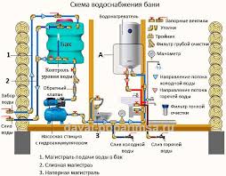 как провести воду в дом из колодца своими руками Montazh Vodoprovoda Svoimi Rukami V Dome Ili Bane Davaj Poparimsya Vodosnabzhenie Stroitelstvo Dom