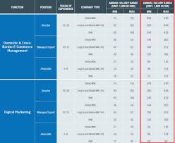 The complete guide to understand the average salary range for fresh graduates in malaysia across the various industries in 2018. Here S A List Of Salary Ranges For The Top Paying Jobs In Malaysia