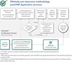 pmstudy launches 4 day weekend classroom courses for pmp