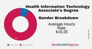 What Can I Do With An Associate S In Health Information Technology