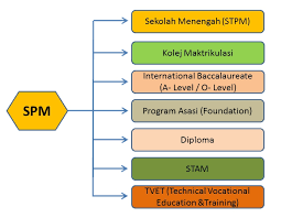 Oh ya untuk di beberapa negara, sebutan untuk degree yang setara/kurang lebih sama dengan d3 juga bervariasi, beberapa contoh: 7 Pilihan Hala Tuju Lepasan Spm Nik Faiz The Career Expert