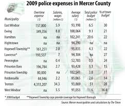 In Mercer Towns Wide Range In Police Salaries Nj Com