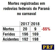 Resultado de imagem para RN registra redução de 22% nos índices de crimes violentos no Carnaval