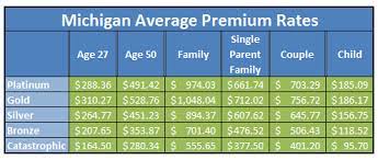 Find the right type for you below, or explore health insurance plans by state to find coverage options in your area. Michigan Health Insurance Exchange Update Health Plan Rates