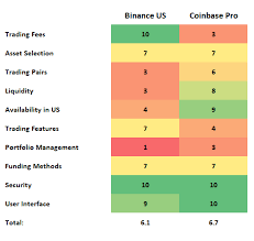 Binance fees, it's clear that binance is the better platform. Binance Us Vs Coinbase Pro Shrimpy Academy