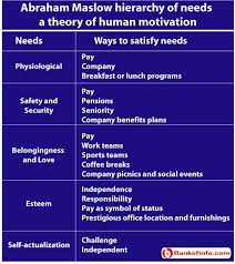 Abraham Maslow Hierarchy Of Needs A Theory Of Human Motivation Maslow S Hierarchy Of Needs Maslow Motivation Hierarchy