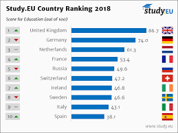 Our flagship analysis, the the world university rankings, is the definitive list of the top universities globally, including more than 1,250 institutions across 86 countries in 2019. The Study Eu Country Ranking 2018 For International Students Study Eu