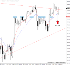 Gbpjpy Pin Bar 4 Hour Chart Daily Price Action