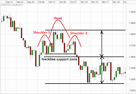Trading With Head And Shoulders Chart Pattern