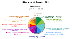 Pie Chart In The Aleks Test Download Scientific Diagram