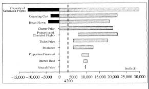 Typically, you choose a low and a high value for each input. Answer Parts C D An Example Of A Tornado Diagram Chegg Com