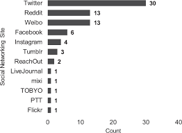 More online doctor app reviews. Methods In Predictive Techniques For Mental Health Status On Social Media A Critical Review Npj Digital Medicine