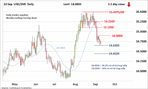 Forex Analysis Chart Usd Zar Update Poised To Break Below