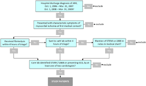 Algorithm To Identify Study Patients Abbreviations Ami