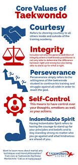 The Core Values Of Taekwondo Or More Popularly Known As The Taekwondo Tenets Are Courtesy Integrity Perseverance S Taekwondo Taekwondo Quotes Taekwondo Kids