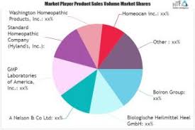 Homeopathy Market Growth Factors Applications Regional