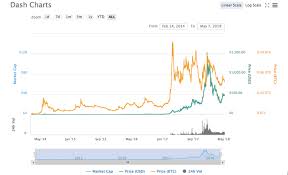 Dash Price Chart 05 7 18 Crypto Currency News