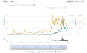 dash price chart 05 7 18 crypto currency news